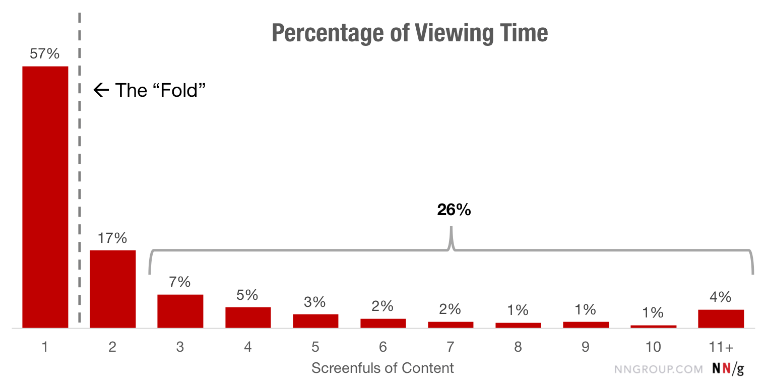 Viewing time based on the vertical attention
