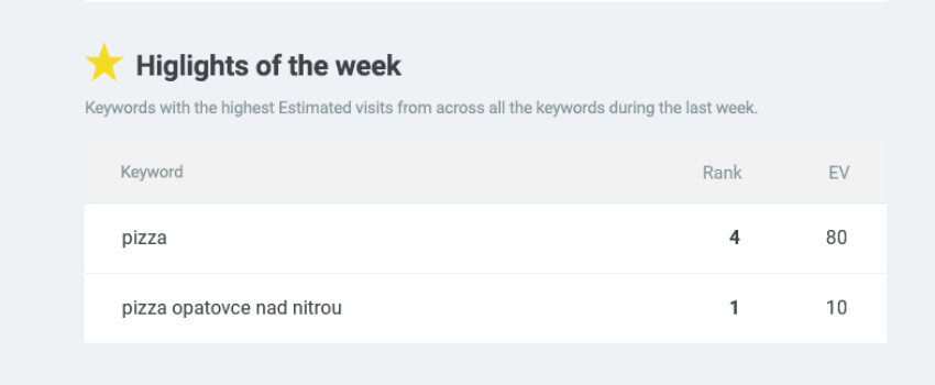 Highlight of a week in email report