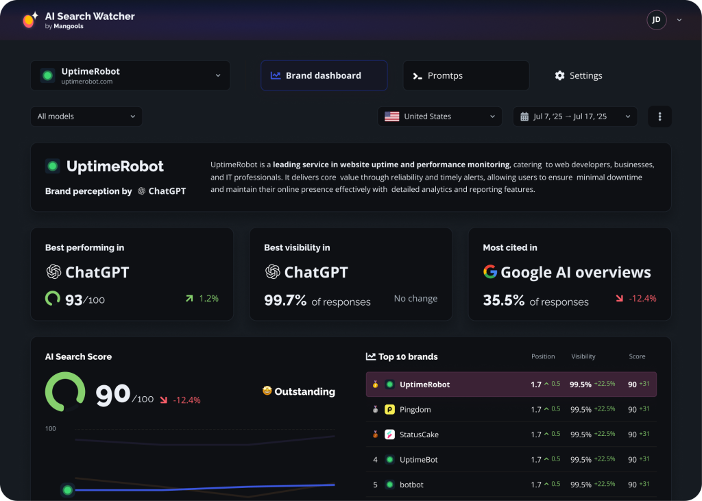 LLM rank tracking in AI search engines via Mangools AI Search Watcher - example