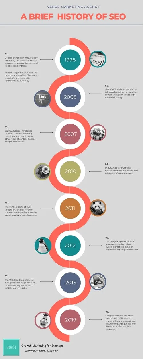 A Brief History of SEO - Infographic by Verge
