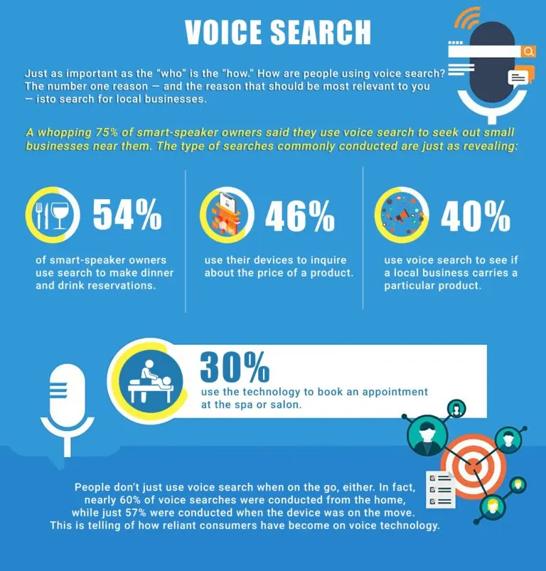 Voice Search - Infographic by SonicSEO