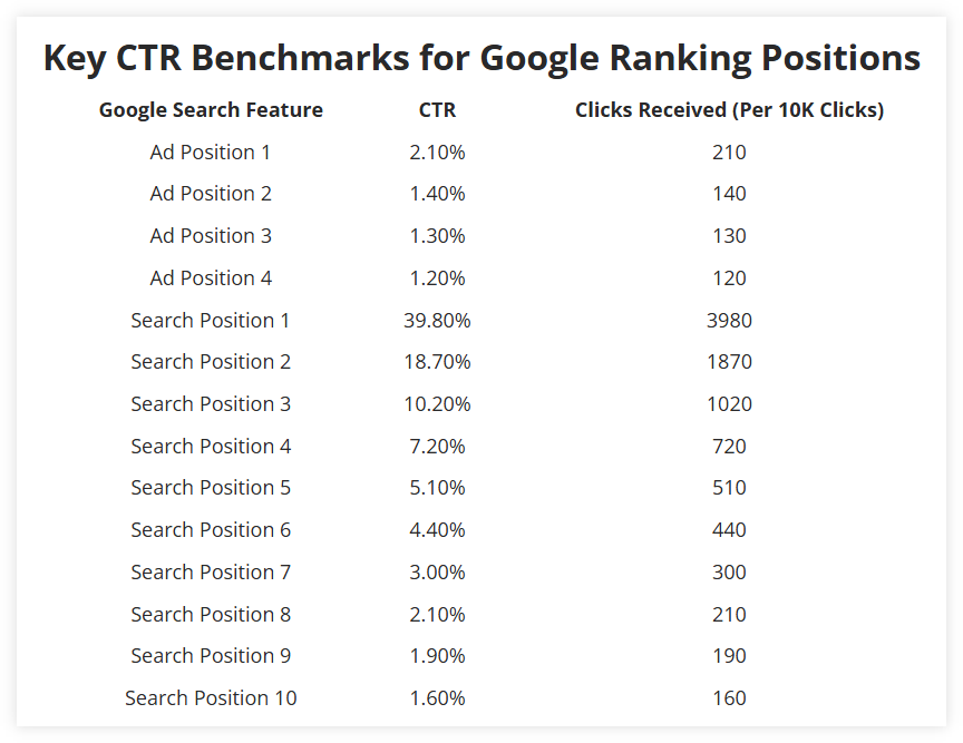 CTR benchmarks for Google Ranking Positions in SERPs